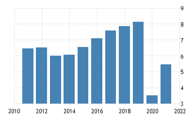 Bangladesh GDP Growth